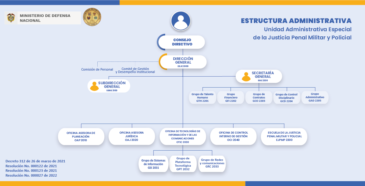 Organigrama | Justicia Penal Militar y Policial