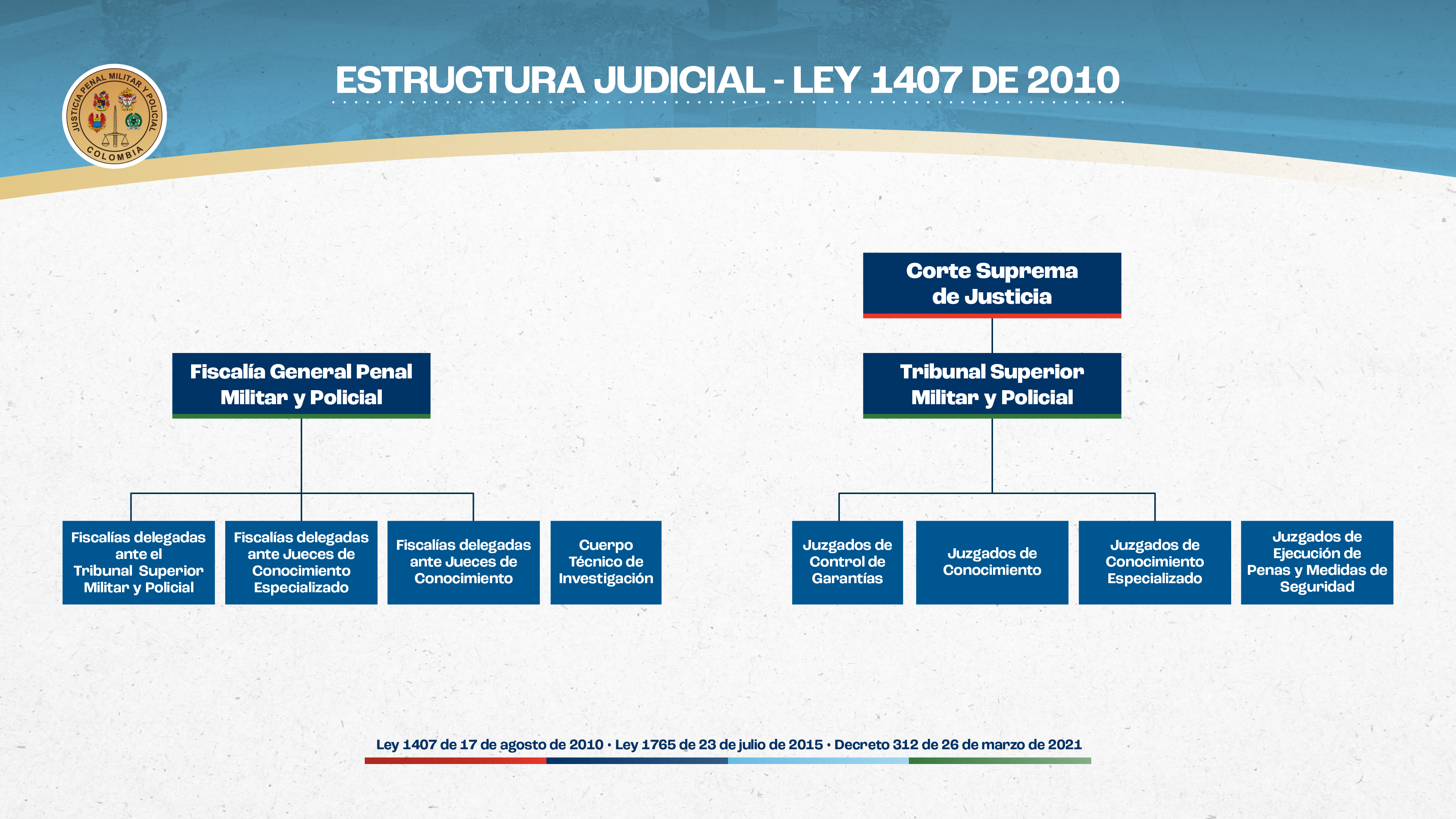 Imagen Estructura judicial Ley 1407 de 2010